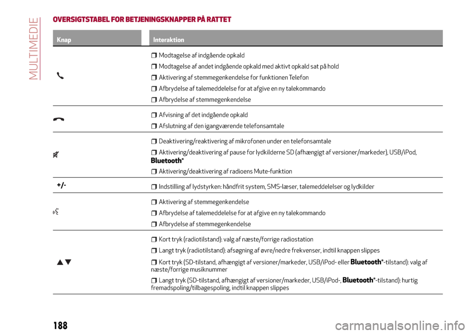 Alfa Romeo Giulietta 2017  Instruktionsbog (in Danish) OVERSIGTSTABEL FOR BETJENINGSKNAPPER PÅ RATTET
Knap Interaktion
Modtagelse af indgående opkald
Modtagelse af andet indgående opkald med aktivt opkald sat på hold
Aktivering af stemmegenkendelse fo