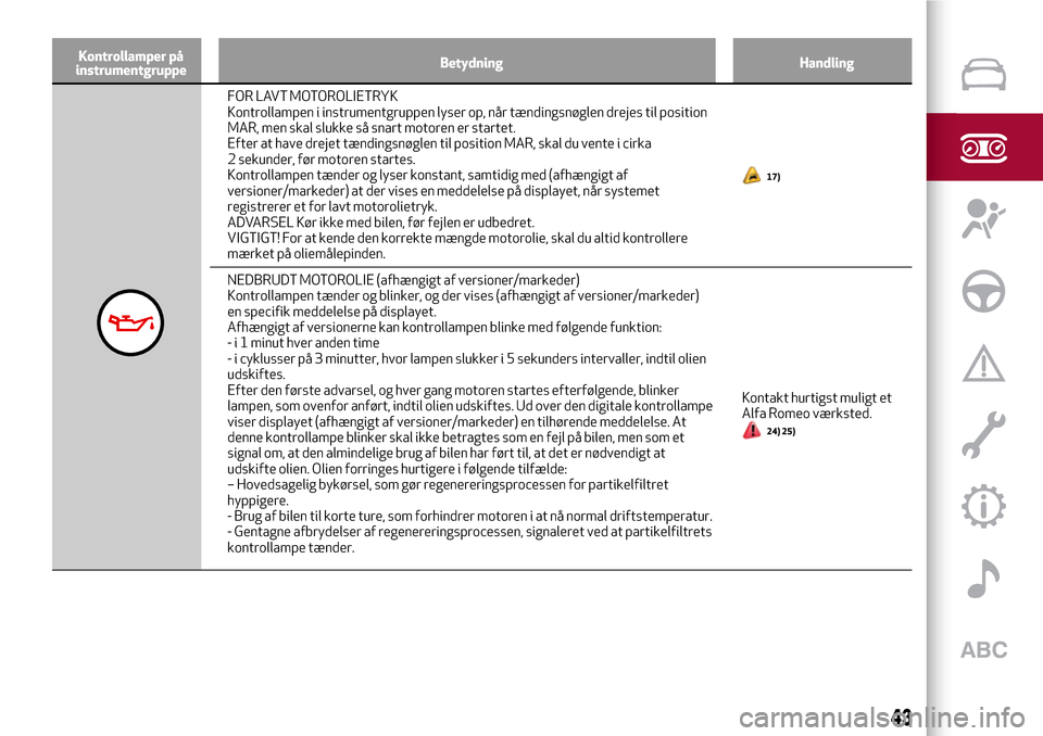 Alfa Romeo Giulietta 2017  Instruktionsbog (in Danish) Kontrollamper på
instrumentgruppeBetydning Handling
FOR LAVT MOTOROLIETRYK
Kontrollampen i instrumentgruppen lyser op, når tændingsnøglen drejes til position
MAR, men skal slukke så snart motoren