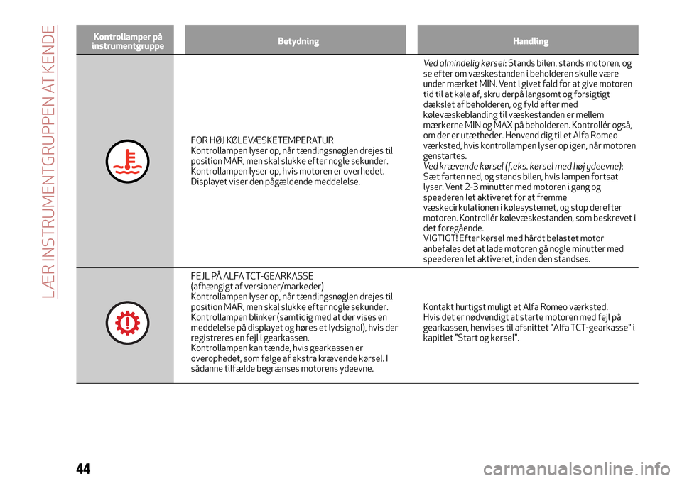 Alfa Romeo Giulietta 2017  Instruktionsbog (in Danish) Kontrollamper på
instrumentgruppeBetydning Handling
FOR HØJ KØLEVÆSKETEMPERATUR
Kontrollampen lyser op, når tændingsnøglen drejes til
position MAR, men skal slukke efter nogle sekunder.
Kontrol