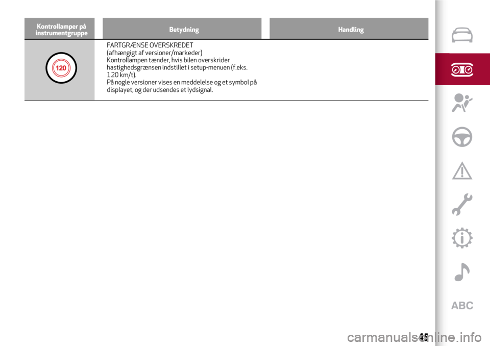 Alfa Romeo Giulietta 2017  Instruktionsbog (in Danish) Kontrollamper på
instrumentgruppeBetydning Handling
FARTGRÆNSE OVERSKREDET
(afhængigt af versioner/markeder)
Kontrollampen tænder, hvis bilen overskrider
hastighedsgrænsen indstillet i setup-menu