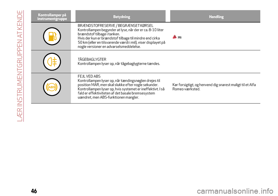 Alfa Romeo Giulietta 2017  Instruktionsbog (in Danish) Kontrollamper på
instrumentgruppeBetydning Handling
BRÆNDSTOFRESERVE / BEGRÆNSET KØRSEL
Kontrollampen begynder at lyse, når der er ca. 8-10 liter
brændstof tilbage i tanken.
Hvis der kun er bræ