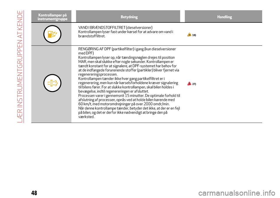 Alfa Romeo Giulietta 2017  Instruktionsbog (in Danish) Kontrollamper på
instrumentgruppeBetydning Handling
VAND I BRÆNDSTOFFILTRET (dieselversioner)
Kontrollampen lyser fast under kørsel for at advare om vand i
brændstoffiltret.
19)
RENGØRING AF DPF 