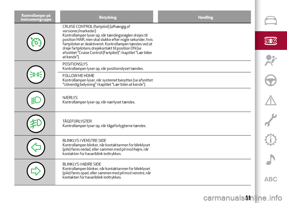 Alfa Romeo Giulietta 2017  Instruktionsbog (in Danish) Kontrollamper på
instrumentgruppeBetydning Handling
CRUISE CONTROL (fartpilot) (afhængig af
versioner/markeder)
Kontrollampen lyser op, når tændingsnøglen drejes til
position MAR, men skal slukke