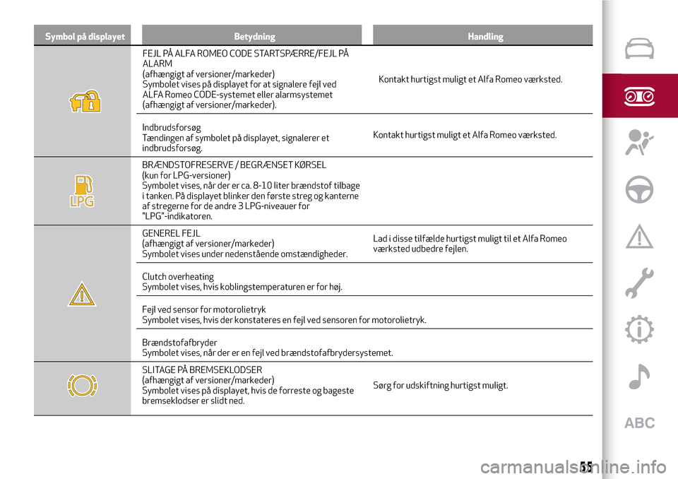 Alfa Romeo Giulietta 2017  Instruktionsbog (in Danish) Symbol på displayet Betydning Handling
FEJL PÅ ALFA ROMEO CODE STARTSPÆRRE/FEJL PÅ
ALARM
(afhængigt af versioner/markeder)
Symbolet vises på displayet for at signalere fejl ved
ALFA Romeo CODE-s