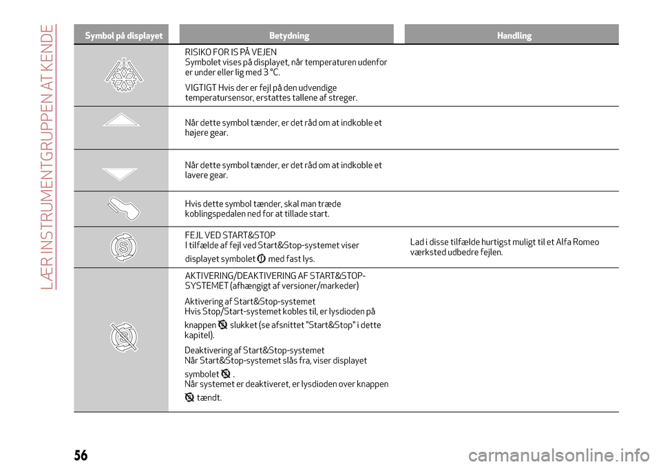 Alfa Romeo Giulietta 2017  Instruktionsbog (in Danish) Symbol på displayet Betydning Handling
RISIKO FOR IS PÅ VEJEN
Symbolet vises på displayet, når temperaturen udenfor
er under eller lig med 3 °C.
VIGTIGT Hvis der er fejl på den udvendige
tempera
