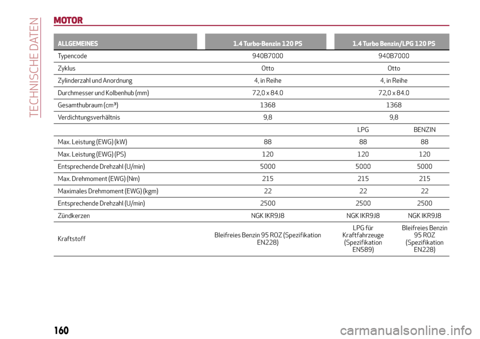 Alfa Romeo Giulietta 2017  Betriebsanleitung (in German) MOTOR
ALLGEMEINES 1.4 Turbo-Benzin 120 PS 1.4 Turbo Benzin/LPG 120 PS
Typencode 940B7000 940B7000
Z
yklus Otto Otto
Zylinderzahl und Anordnung 4, in Reihe 4, in Reihe
Durchmesser und Kolbenhub (mm) 72