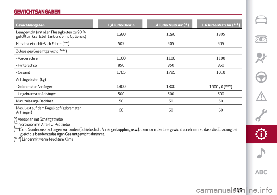 Alfa Romeo Giulietta 2017 Betriebsanleitung (in German) GEWICHTSANGABEN
Gewichtsangaben 1,4 Turbo Benzin 1.4 Turbo Multi Air(*)1.4 Turbo Multi Air(**)
Leergewicht (mit allen Flüssigkeiten, zu 90 %
gefülltem Kraftstofftank und ohne Optionals)1280 1290 130 Alfa Romeo Giulietta 2017 Betriebsanleitung (in German) GEWICHTSANGABEN
Gewichtsangaben 1,4 Turbo Benzin 1.4 Turbo Multi Air(*)1.4 Turbo Multi Air(**)
Leergewicht (mit allen Flüssigkeiten, zu 90 %
gefülltem Kraftstofftank und ohne Optionals)1280 1290 130