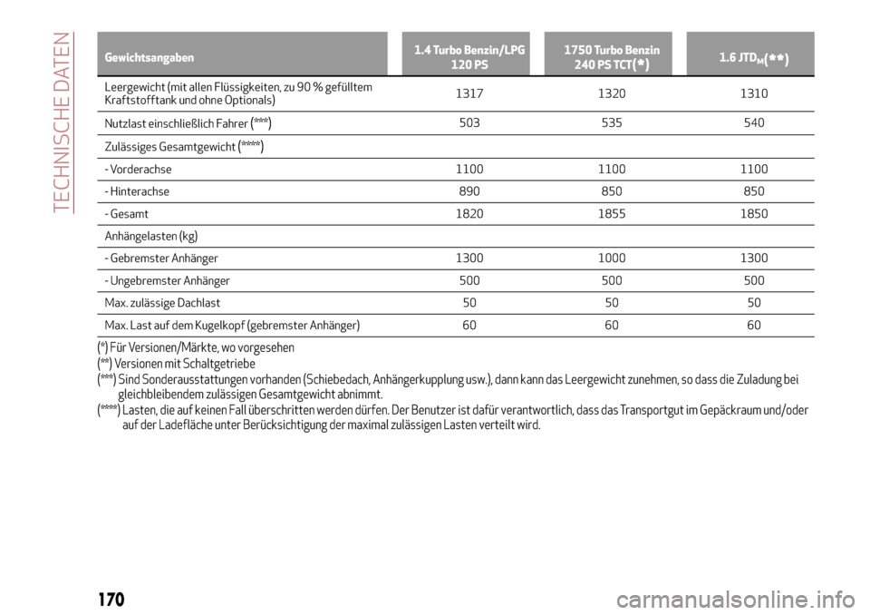 Alfa Romeo Giulietta 2017 Betriebsanleitung (in German) Gewichtsangaben1.4 Turbo Benzin/LPG
120 PS1750 Turbo Benzin
240 PS TCT(*)1.6 JTDM(**)
Leergewicht (mit allen Flüssigkeiten, zu 90 % gefülltem
Kraftstofftank und ohne Optionals)1317 1320 1310
Nutzlas Alfa Romeo Giulietta 2017 Betriebsanleitung (in German) Gewichtsangaben1.4 Turbo Benzin/LPG
120 PS1750 Turbo Benzin
240 PS TCT(*)1.6 JTDM(**)
Leergewicht (mit allen Flüssigkeiten, zu 90 % gefülltem
Kraftstofftank und ohne Optionals)1317 1320 1310
Nutzlas