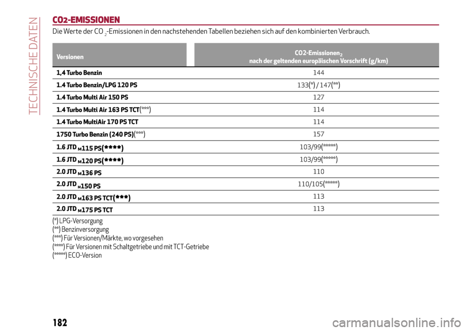 Alfa Romeo Giulietta 2017 Betriebsanleitung (in German) CO2-EMISSIONEN
Die Werte der CO2-Emissionen in den nachstehenden Tabellen beziehen sich auf den kombinierten Verbrauch.
VersionenCO2-Emissionen2nach der geltenden europäischen Vorschrift (g/km)
1,4 T Alfa Romeo Giulietta 2017 Betriebsanleitung (in German) CO2-EMISSIONEN
Die Werte der CO2-Emissionen in den nachstehenden Tabellen beziehen sich auf den kombinierten Verbrauch.
VersionenCO2-Emissionen2nach der geltenden europäischen Vorschrift (g/km)
1,4 T