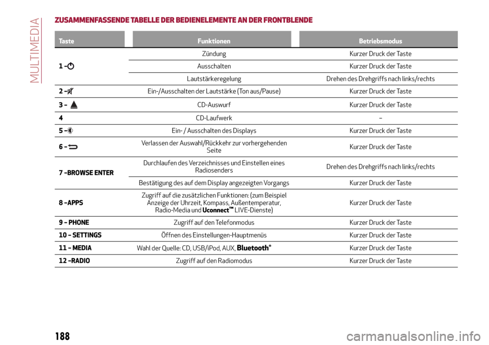 Alfa Romeo Giulietta 2017  Betriebsanleitung (in German) ZUSAMMENFASSENDE TABELLE DER BEDIENELEMENTE AN DER FRONTBLENDE
Taste Funktionen Betriebsmodus
1–
Zündung Kurzer Druck der Taste
Ausschalten Kurzer Druck der Taste
Lautstärkeregelung Drehen des Dre