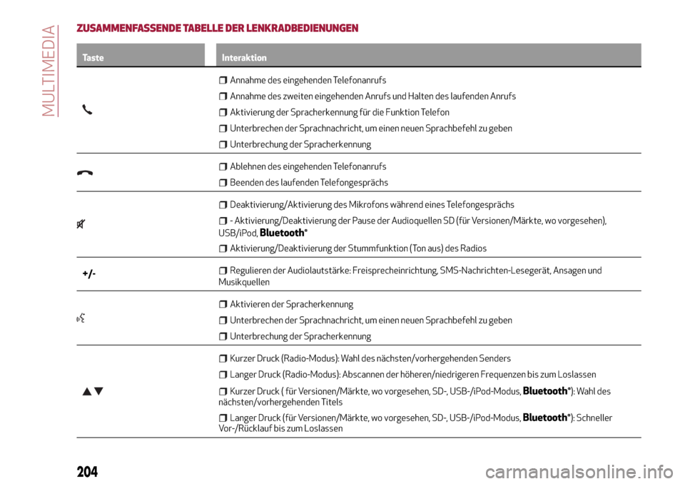 Alfa Romeo Giulietta 2017 Betriebsanleitung (in German) ZUSAMMENFASSENDE TABELLE DER LENKRADBEDIENUNGEN
Taste Interaktion
Annahme des eingehenden Telefonanrufs
Annahme des zweiten eingehenden Anrufs und Halten des laufenden Anrufs
Aktivierung der Spracherk Alfa Romeo Giulietta 2017 Betriebsanleitung (in German) ZUSAMMENFASSENDE TABELLE DER LENKRADBEDIENUNGEN
Taste Interaktion
Annahme des eingehenden Telefonanrufs
Annahme des zweiten eingehenden Anrufs und Halten des laufenden Anrufs
Aktivierung der Spracherk