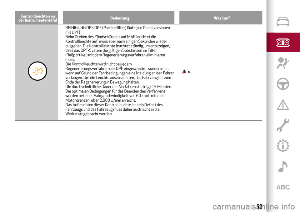 Alfa Romeo Giulietta 2017  Betriebsanleitung (in German) Kontrollleuchten an
der InstrumententafelBedeutung Was tun?
REINIGUNG DES DPF (Partikelfilter) läuft (nur Dieselversionen
mit DPF)
Beim Drehen des Zündschlüssels auf MAR leuchtet die
Kontrollleucht