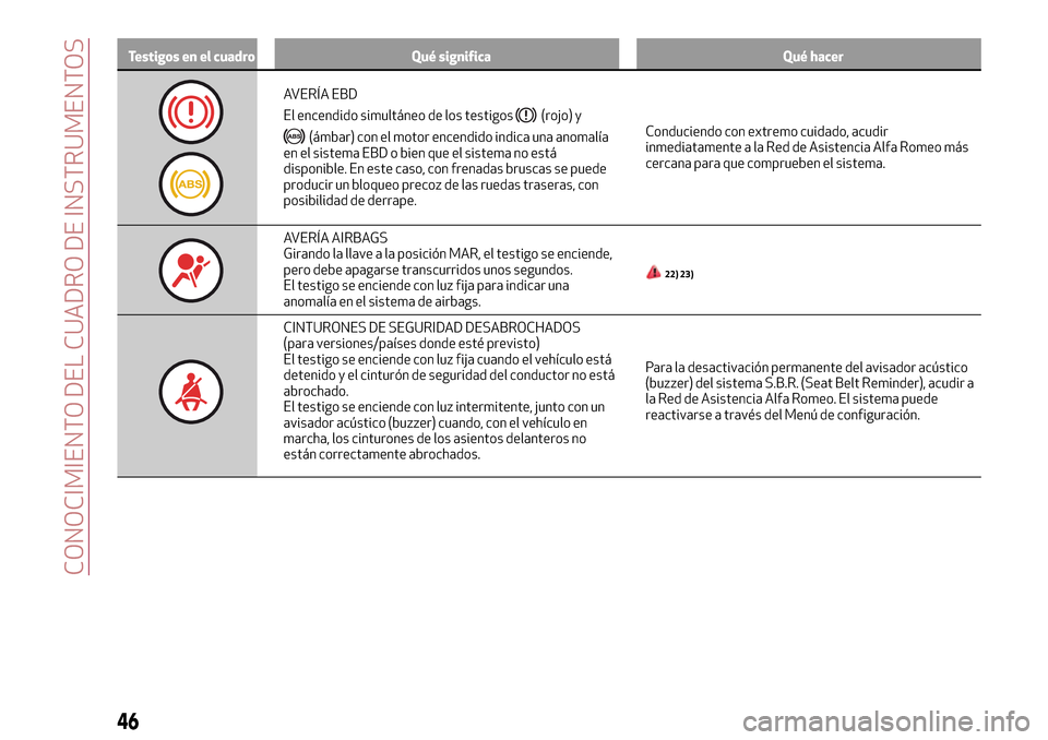 Alfa Romeo Giulietta 2017 Manual del propietario (in Spanish) Testigos en el cuadro Qué significa Qué hacer
AVERÍA EBD
El encendido simultáneo de los testigos
(rojo) y
(ámbar) con el motor encendido indica una anomalía
en el sistema EBD o bien que el siste Alfa Romeo Giulietta 2017 Manual del propietario (in Spanish) Testigos en el cuadro Qué significa Qué hacer
AVERÍA EBD
El encendido simultáneo de los testigos
(rojo) y
(ámbar) con el motor encendido indica una anomalía
en el sistema EBD o bien que el siste
