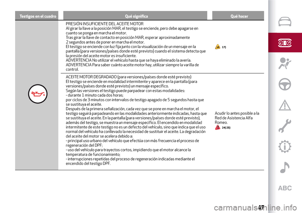 Alfa Romeo Giulietta 2017 Manual del propietario (in Spanish) Testigos en el cuadro Qué significa Qué hacer
PRESIÓN INSUFICIENTE DEL ACEITE MOTOR
Al girar la llave a la posición MAR, el testigo se enciende, pero debe apagarse en
cuanto se ponga en marcha el Alfa Romeo Giulietta 2017 Manual del propietario (in Spanish) Testigos en el cuadro Qué significa Qué hacer
PRESIÓN INSUFICIENTE DEL ACEITE MOTOR
Al girar la llave a la posición MAR, el testigo se enciende, pero debe apagarse en
cuanto se ponga en marcha el