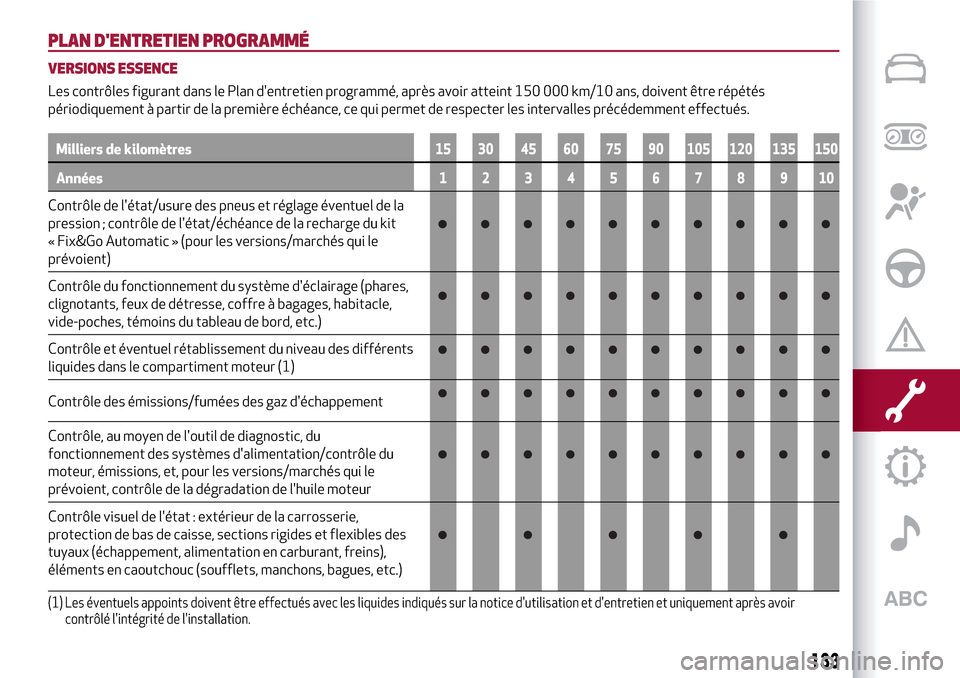Alfa Romeo Giulietta 2017 Manuel du propriétaire (in French) PLAN DENTRETIEN PROGRAMMÉ
VERSIONS ESSENCE
Les contrôles figurant dans le Plan dentretien programmé, après avoir atteint 150 000 km/10 ans, doivent être répétés
périodiquement à partir de Alfa Romeo Giulietta 2017 Manuel du propriétaire (in French) PLAN DENTRETIEN PROGRAMMÉ
VERSIONS ESSENCE
Les contrôles figurant dans le Plan dentretien programmé, après avoir atteint 150 000 km/10 ans, doivent être répétés
périodiquement à partir de