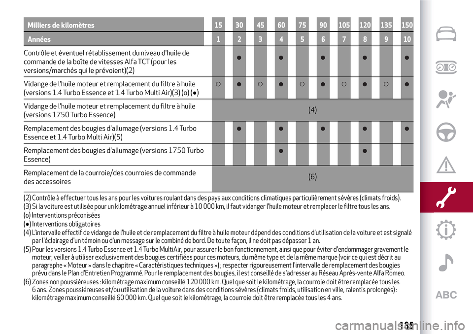 Alfa Romeo Giulietta 2017  Manuel du propriétaire (in French) Milliers de kilomètres15 30 45 60 75 90 105 120 135 150
Années12345678910
Contrôle et éventuel rétablissement du niveau dhuile de
commande de la boîte de vitesses Alfa TCT (pour les
versions/ma