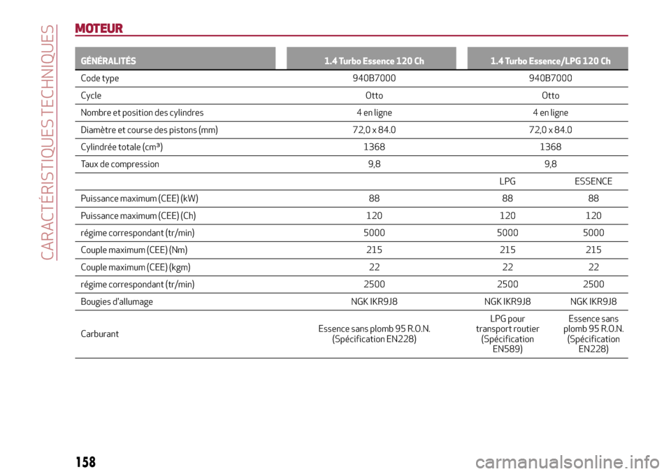 Alfa Romeo Giulietta 2017  Manuel du propriétaire (in French) MOTEUR
GÉNÉRALITÉS 1.4 Turbo Essence 120 Ch 1.4 Turbo Essence/LPG 120 Ch
Code type 940B7000 940B7000
Cycle
Otto Otto
Nombre et position des cylindres 4 en ligne 4 en ligne
Diamètre et course des p