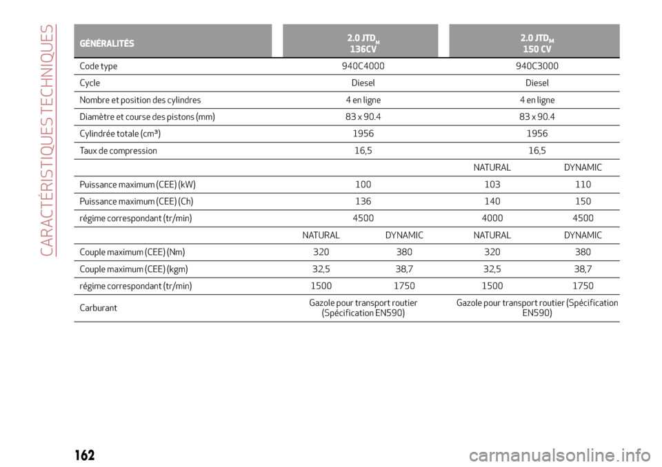 Alfa Romeo Giulietta 2017  Manuel du propriétaire (in French) GÉNÉRALITÉS2.0 JTDM136CV2.0 JTDM150 CV
Code type 940C4000 940C3000
Cycle
Diesel Diesel
Nombre et position des cylindres 4 en ligne 4 en ligne
Diamètre et course des pistons (mm) 83 x 90.4 83 x 90.