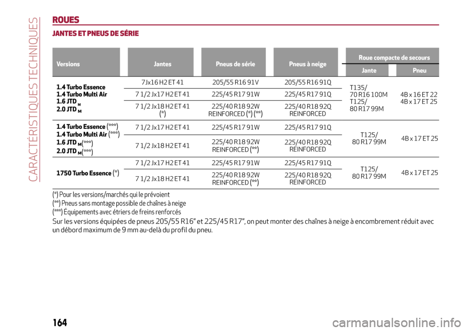 Alfa Romeo Giulietta 2017  Manuel du propriétaire (in French) ROUES
JANTES ET PNEUS DE SÉRIE
Versions Jantes Pneus de série Pneus à neigeRoue compacte de secours
Jante Pneu
1.4 Turbo Essence
1.4 Turbo Multi Air
1.6 JTD
M2.0 JTDM
7Jx16 H2 ET 41 205/55 R16 91V 