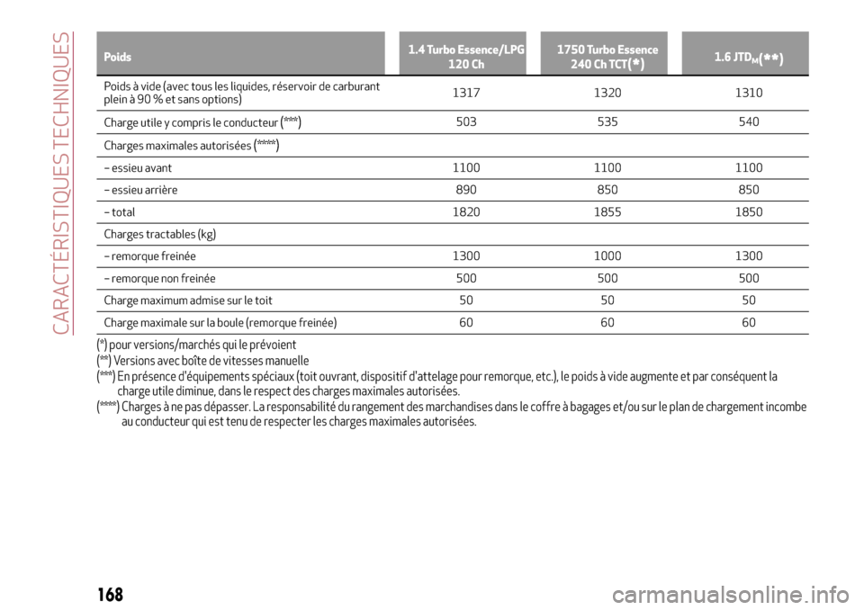 Alfa Romeo Giulietta 2017  Manuel du propriétaire (in French) Poids1.4 Turbo Essence/LPG
120 Ch1750 Turbo Essence
240 Ch TCT(*)1.6 JTDM(**)
Poids à vide (avec tous les liquides, réservoir de carburant
plein à 90 % et sans options)1317 1320 1310
Charge utile y