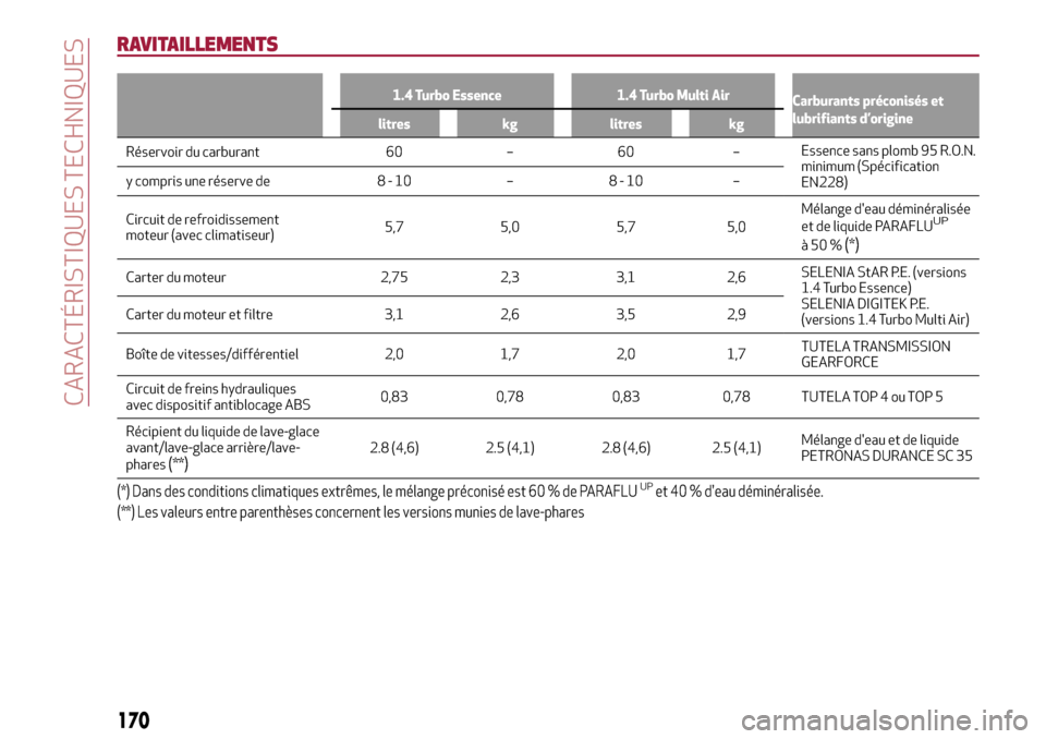 Alfa Romeo Giulietta 2017  Manuel du propriétaire (in French) RAVITAILLEMENTS
1.4 Turbo Essence 1.4 Turbo Multi Air
Carburants préconisés et
lubrifiants d’origine
litres kg litres kg
Réservoir du carburant 60 – 60 –Essencesans plomb 95 R.O.N.
minimum (S