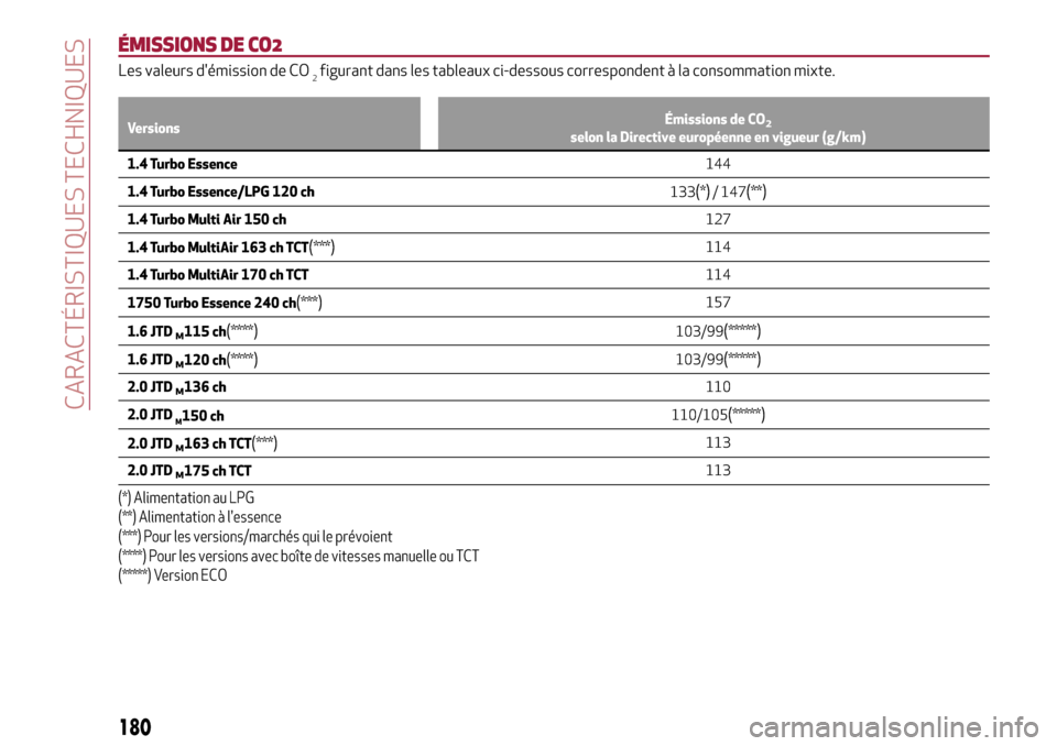 Alfa Romeo Giulietta 2017  Manuel du propriétaire (in French) ÉMISSIONS DE CO2
Les valeurs démission de CO2figurant dans les tableaux ci-dessous correspondent à la consommation mixte.
VersionsÉmissions de CO2selon la Directive européenne en vigueur (g/km)
