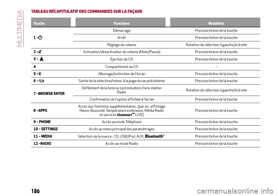 Alfa Romeo Giulietta 2017  Manuel du propriétaire (in French) TABLEAU RÉCAPITULATIF DES COMMANDES SUR LA FAÇADE
Touche Fonctions Modalités
1–
Démarrage Pression brève de la touche
Arrêt Pression brève de la touche
Réglage du volume Rotation du sélecte
