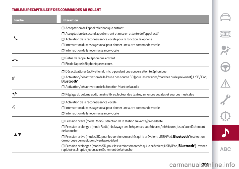 Alfa Romeo Giulietta 2017 Manuel du propriétaire (in French) TABLEAU RÉCAPITULATIF DES COMMANDES AU VOLANT
Touche Interaction
Acceptation de lappel téléphonique entrant
Acceptation du second appel entrant et mise en attente de lappel actif
Activation de la Alfa Romeo Giulietta 2017 Manuel du propriétaire (in French) TABLEAU RÉCAPITULATIF DES COMMANDES AU VOLANT
Touche Interaction
Acceptation de lappel téléphonique entrant
Acceptation du second appel entrant et mise en attente de lappel actif
Activation de la
