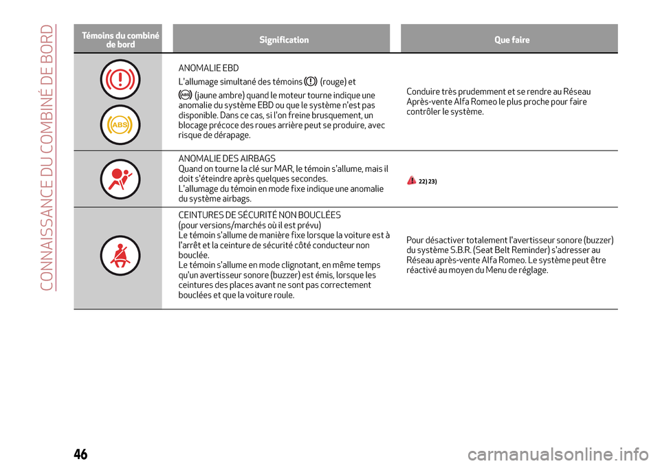 Alfa Romeo Giulietta 2017  Manuel du propriétaire (in French) Témoins du combiné
de bordSignification Que faire
ANOMALIE EBD
Lallumage simultané des témoins
(rouge) et
(jaune ambre) quand le moteur tourne indique une
anomalie du système EBD ou que le syst�