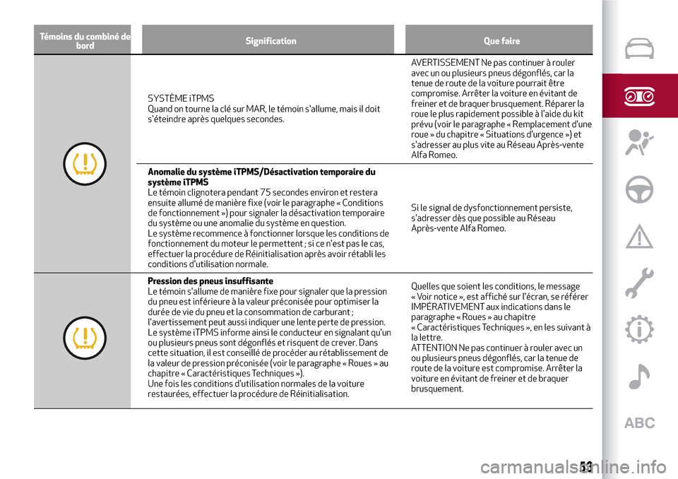 Alfa Romeo Giulietta 2017  Manuel du propriétaire (in French) Témoins du combiné de
bordSignification Que faire
SYSTÈME iTPMS
Quand on tourne la clé sur MAR, le témoin sallume, mais il doit
séteindre après quelques secondes.AVERTISSEMENT Ne pas continue