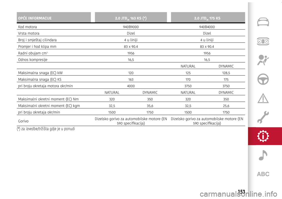 Alfa Romeo Giulietta 2017 Vodič za korisnike (in Croatian) OPĆE INFORMACIJE2.0 JTDM 163 KS (*)2.0 JTDM 175 KS
Kod motora 940B9000940B4000
Vrsta motora DizelDizel
Broj i smještaj cilindara 4 u liniji4 u liniji
Promjer i hod klipa mm 83 x 90.483 x 90.4
Radni Alfa Romeo Giulietta 2017 Vodič za korisnike (in Croatian) OPĆE INFORMACIJE2.0 JTDM 163 KS (*)2.0 JTDM 175 KS
Kod motora 940B9000940B4000
Vrsta motora DizelDizel
Broj i smještaj cilindara 4 u liniji4 u liniji
Promjer i hod klipa mm 83 x 90.483 x 90.4
Radni