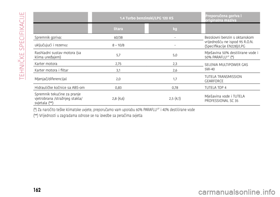 Alfa Romeo Giulietta 2017  Vodič za korisnike (in Croatian) 1.4 Turbo benzinski/LPG 120 KSPreporučena goriva i 
originalna maziva
litara kg
Spremnik goriva: 60/38-Bezolovni benzin s oktanskom 
vrijednošću ne ispod 95 R.O.N. 
(Specifikacije EN228)/LPG
uklju�