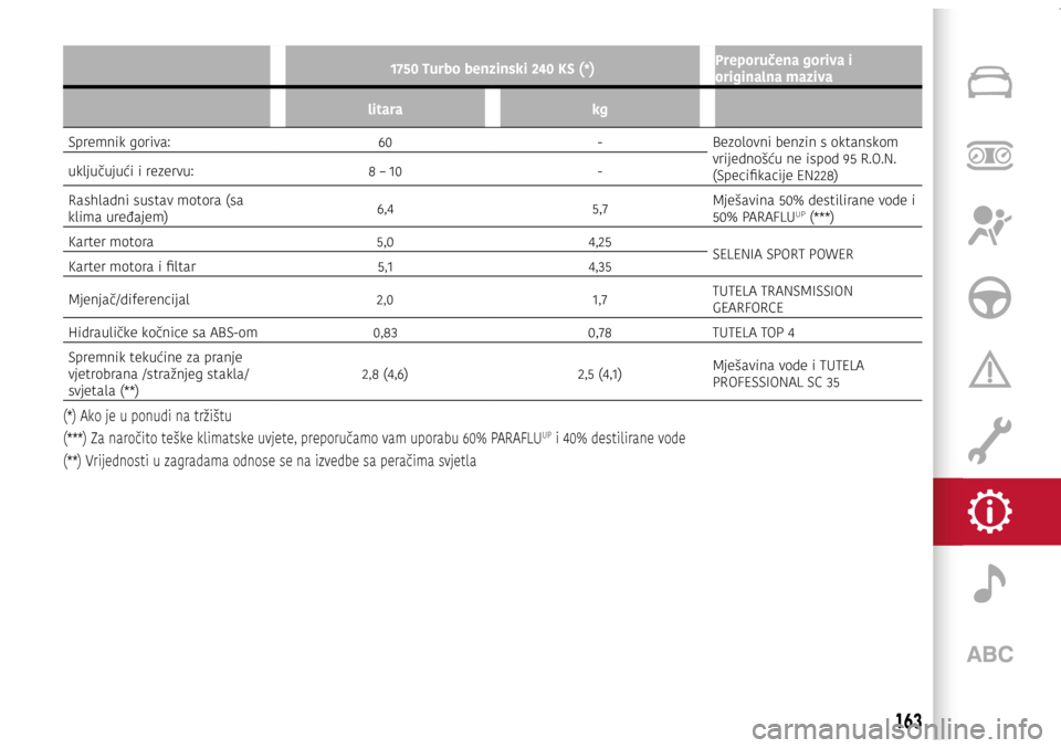 Alfa Romeo Giulietta 2017  Vodič za korisnike (in Croatian) 1750 Turbo benzinski 240 KS (*)Preporučena goriva i 
originalna maziva
litara kg
Spremnik goriva: 60-Bezolovni benzin s oktanskom 
vrijednošću ne ispod 95 R.O.N. 
(Specifikacije EN228)
uključujuć