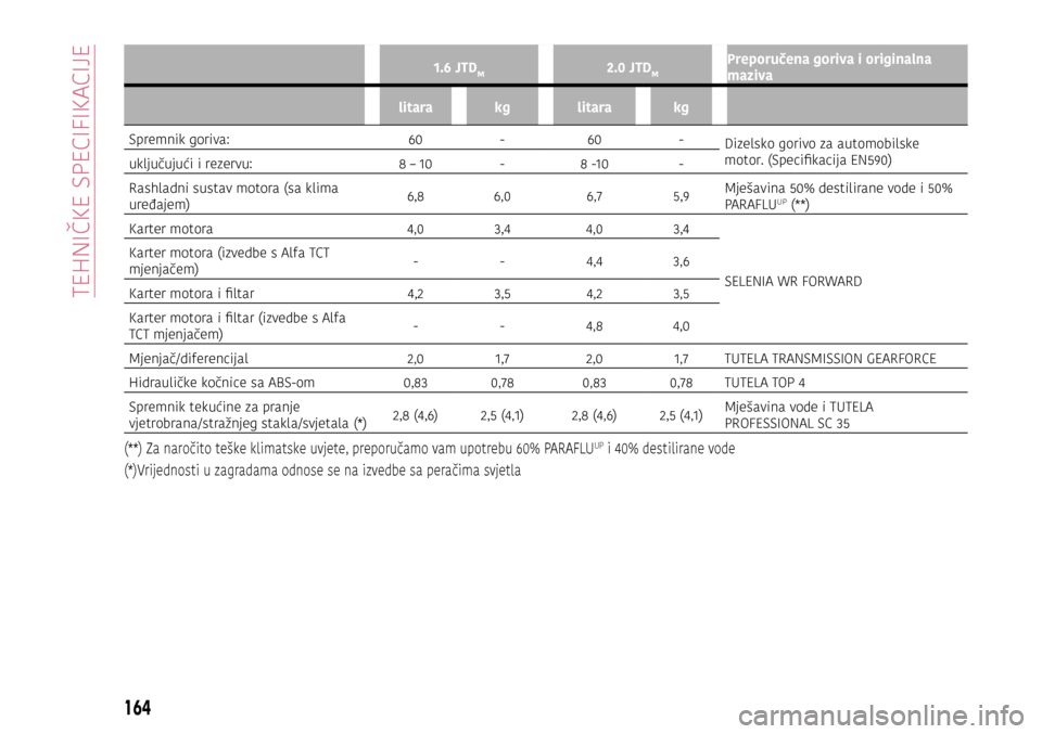 Alfa Romeo Giulietta 2017  Vodič za korisnike (in Croatian) 1.6 JTDM2.0 JTDMPreporučena goriva i originalna 
maziva
litara kglitara kg
Spremnik goriva: 60-60 -
Dizelsko gorivo za automobilske 
motor. (Specifikacija EN590)
uključujući i rezervu: 8 – 10-8 -