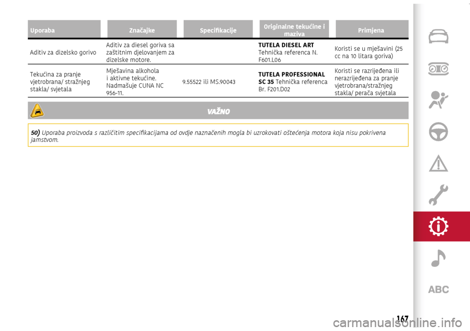 Alfa Romeo Giulietta 2017  Vodič za korisnike (in Croatian) Uporaba ZnačajkeSpecifikacijeOriginalne tekućine i 
maziva Primjena
Aditiv za dizelsko gorivo  Aditiv za diesel goriva sa 
zaštitnim djelovanjem za 
dizelske motore. TUTELA DIESEL ART 
Tehnička re