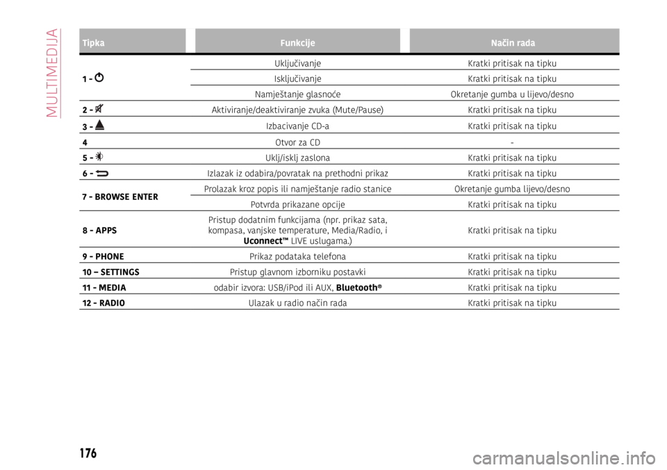 Alfa Romeo Giulietta 2017  Vodič za korisnike (in Croatian) TipkaFunkcije Način rada
1 - 
Uključivanje Kratki pritisak na tipku 
Isključivanje Kratki pritisak na tipku
Namještanje glasnoće Okretanje gumba u lijevo/desno
2 - 
Aktiviranje/deaktiviranje zvuk