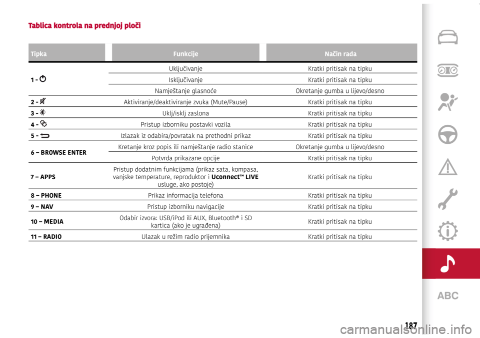 Alfa Romeo Giulietta 2017  Vodič za korisnike (in Croatian) Tablica kontrola na prednjoj ploči
TipkaFunkcije Način rada
1 - 
Uključivanje Kratki pritisak na tipku
Isključivanje Kratki pritisak na tipku
Namještanje glasnoće Okretanje gumba u lijevo/desno
