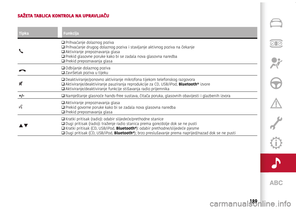 Alfa Romeo Giulietta 2017  Vodič za korisnike (in Croatian) SAŽETA TABLICA KONTROLA NA UPRAVLJAČU
TipkaFunkcija
	Prihvaćanje dolaznog poziva	Prihvaćanje drugog dolaznog poziva i stavljanje aktivnog poziva na čekanje	Aktiviranje prepoznavanja glas