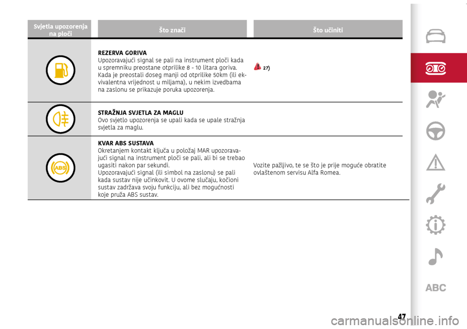 Alfa Romeo Giulietta 2017  Vodič za korisnike (in Croatian) Svjetla upozorenja na ploči Što znači
Što učiniti
REZERVA GORIVA
Upozoravajući signal se pali na instrument ploči kada 
u spremniku preostane otprilike 8 - 10 litara goriva. 
Kada je preostali 