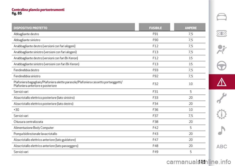 Alfa Romeo Giulietta 2017 Manuale del proprietario (in Italian) Centralina plancia portastrumentifig. 85
DISPOSITIVO PROTETTOFUSIBILE AMPERE
Abbagliante destroF91
7,5
Abbagliante sinistroF90 7,5
Anabbagliante destro (versioni con fari alogeni) F12 7,5
Anabbagliant Alfa Romeo Giulietta 2017 Manuale del proprietario (in Italian) Centralina plancia portastrumentifig. 85
DISPOSITIVO PROTETTOFUSIBILE AMPERE
Abbagliante destroF91
7,5
Abbagliante sinistroF90 7,5
Anabbagliante destro (versioni con fari alogeni) F12 7,5
Anabbagliant