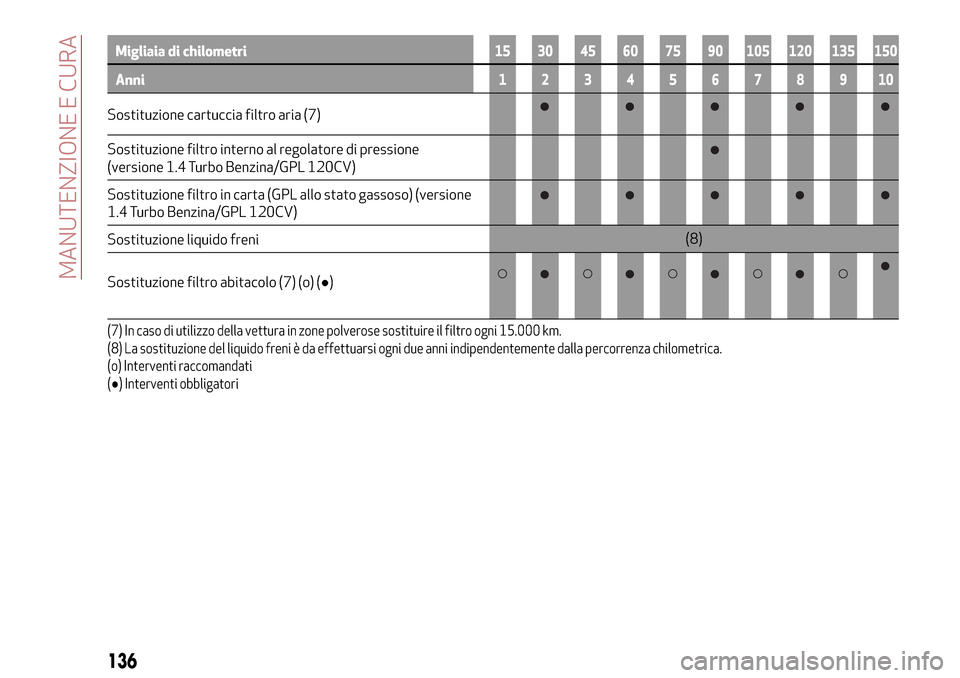 Alfa Romeo Giulietta 2017  Manuale del proprietario (in Italian) Migliaia di chilometri15 30 45 60 75 90 105 120 135 150
Anni12345678910
Sostituzione cartuccia filtro aria (7)
Sostituzione filtro interno al regolatore di pressione
(versione 1.4 Turbo Benzina/GPL 12