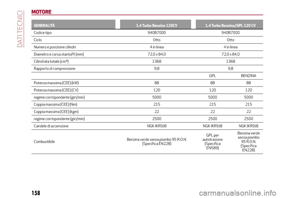 Alfa Romeo Giulietta 2017 Manuale del proprietario (in Italian) MOTORE
GENERALITÀ 1.4 Turbo Benzina 120CV 1.4 Turbo Benzina/GPL 120 CV
Codice tipo 940B7000 940B7000
Ciclo
Otto Otto
Numero e posizione cilindri 4 in linea 4 in linea
Diametro e corsa stantuffi (mm) Alfa Romeo Giulietta 2017 Manuale del proprietario (in Italian) MOTORE
GENERALITÀ 1.4 Turbo Benzina 120CV 1.4 Turbo Benzina/GPL 120 CV
Codice tipo 940B7000 940B7000
Ciclo
Otto Otto
Numero e posizione cilindri 4 in linea 4 in linea
Diametro e corsa stantuffi (mm)