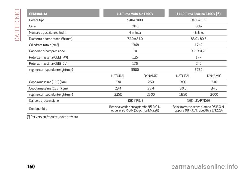 Alfa Romeo Giulietta 2017 Manuale del proprietario (in Italian) GENERALITÀ 1.4 Turbo Multi Air 170CV 1750 Turbo Benzina 240CV(*)
Codice tipo 940A2000 940B2000
Ciclo Otto Otto
Numero e posizione cilindri 4 in linea 4 in linea
Diametro e corsa stantuffi (mm) 72,0 x Alfa Romeo Giulietta 2017 Manuale del proprietario (in Italian) GENERALITÀ 1.4 Turbo Multi Air 170CV 1750 Turbo Benzina 240CV(*)
Codice tipo 940A2000 940B2000
Ciclo Otto Otto
Numero e posizione cilindri 4 in linea 4 in linea
Diametro e corsa stantuffi (mm) 72,0 x