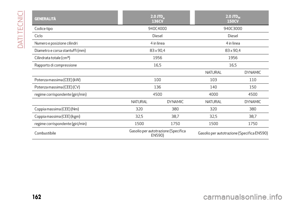 Alfa Romeo Giulietta 2017  Manuale del proprietario (in Italian) GENERALITÀ2.0 JTDM136CV2.0 JTDM150CV
Codice tipo 940C4000 940C3000
Ciclo
Diesel Diesel
Numero e posizione cilindri 4 in linea 4 in linea
Diametro e corsa stantuffi (mm) 83 x 90,4 83 x 90,4
Cilindrata