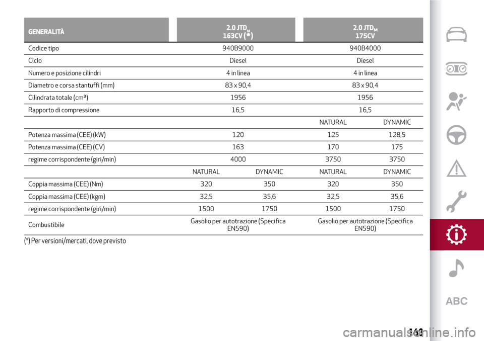 Alfa Romeo Giulietta 2017 Manuale del proprietario (in Italian) GENERALITÀ2.0 JTDM163CV(*)2.0 JTDM175CV
Codice tipo 940B9000 940B4000
Ciclo
Diesel Diesel
Numero e posizione cilindri 4 in linea 4 in linea
Diametro e corsa stantuffi (mm) 83 x 90,4 83 x 90,4
Cilindr Alfa Romeo Giulietta 2017 Manuale del proprietario (in Italian) GENERALITÀ2.0 JTDM163CV(*)2.0 JTDM175CV
Codice tipo 940B9000 940B4000
Ciclo
Diesel Diesel
Numero e posizione cilindri 4 in linea 4 in linea
Diametro e corsa stantuffi (mm) 83 x 90,4 83 x 90,4
Cilindr