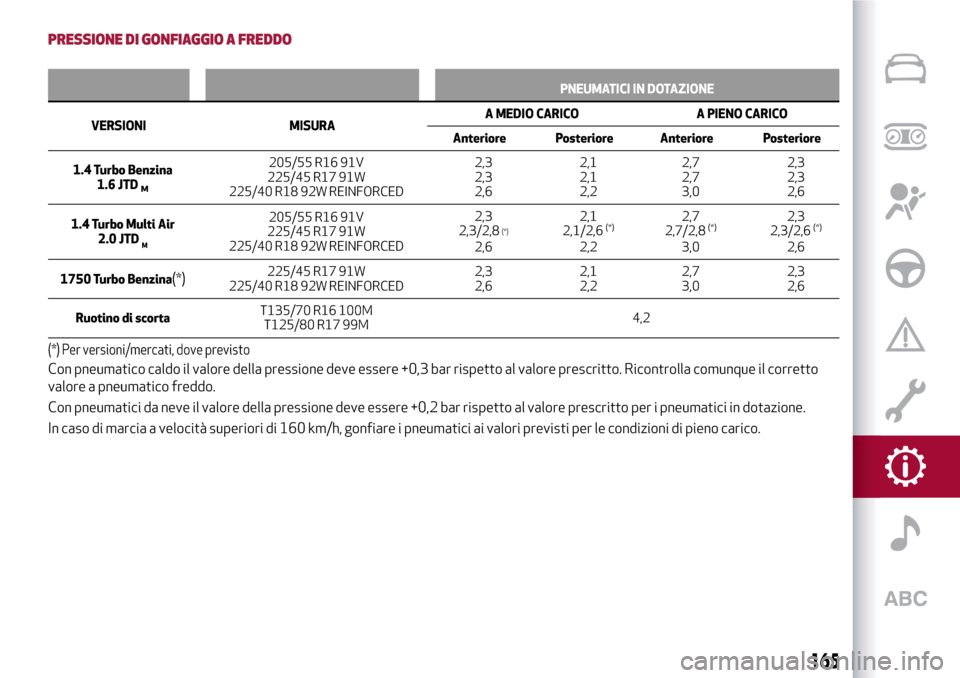 Alfa Romeo Giulietta 2017 Manuale del proprietario (in Italian) PRESSIONE DI GONFIAGGIO A FREDDO
PNEUMATICI IN DOTAZIONE
VERSIONI MISURAA
MEDIO CARICO A PIENO CARICO
Anteriore Posteriore Anteriore Posteriore
1.4 Turbo Benzina
1.6 JTD
M
205/55 R16 91V
225/45 R17 91 Alfa Romeo Giulietta 2017 Manuale del proprietario (in Italian) PRESSIONE DI GONFIAGGIO A FREDDO
PNEUMATICI IN DOTAZIONE
VERSIONI MISURAA
MEDIO CARICO A PIENO CARICO
Anteriore Posteriore Anteriore Posteriore
1.4 Turbo Benzina
1.6 JTD
M
205/55 R16 91V
225/45 R17 91