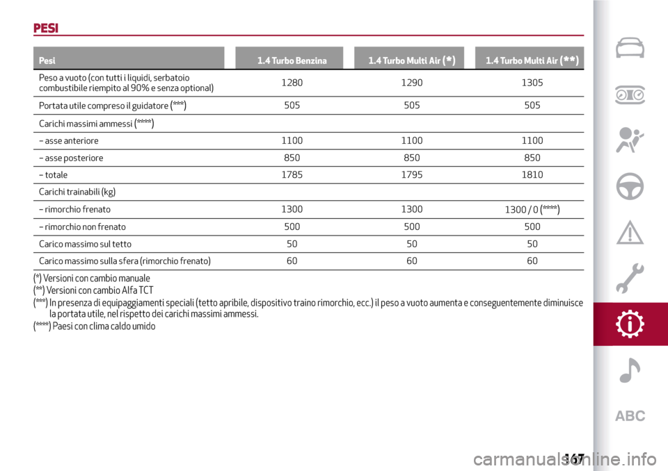Alfa Romeo Giulietta 2017 Manuale del proprietario (in Italian) PESI
Pesi 1.4 Turbo Benzina 1.4 Turbo Multi Air(*)1.4 Turbo Multi Air(**)
Peso a vuoto (con tutti i liquidi, serbatoio
combustibile riempito al 90% e senza optional)1280 1290 1305
Portata utile compre Alfa Romeo Giulietta 2017 Manuale del proprietario (in Italian) PESI
Pesi 1.4 Turbo Benzina 1.4 Turbo Multi Air(*)1.4 Turbo Multi Air(**)
Peso a vuoto (con tutti i liquidi, serbatoio
combustibile riempito al 90% e senza optional)1280 1290 1305
Portata utile compre