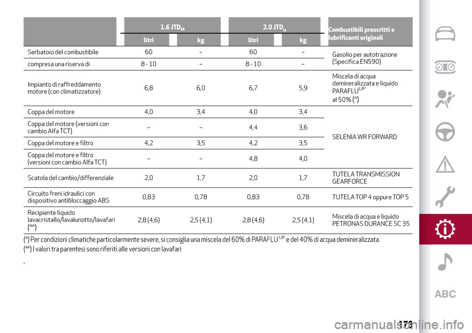 Alfa Romeo Giulietta 2017 Manuale del proprietario (in Italian) 1.6 JTDM2.0 JTDMCombustibili prescritti e
lubrificanti originali
litri kg litri kg
Serbatoio del combustibile 60 – 60 –
Gasolioper autotrazione
(Specifica EN590)
compresa una riserva di 8 - 10 – Alfa Romeo Giulietta 2017 Manuale del proprietario (in Italian) 1.6 JTDM2.0 JTDMCombustibili prescritti e
lubrificanti originali
litri kg litri kg
Serbatoio del combustibile 60 – 60 –
Gasolioper autotrazione
(Specifica EN590)
compresa una riserva di 8 - 10 –