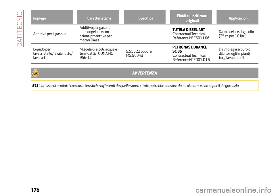 Alfa Romeo Giulietta 2017 Manuale del proprietario (in Italian) Impiego Caratteristiche SpecificaFluidi e lubrificanti
originaliApplicazioni
Additivo per il gasolioAdditivo per gasolio
anticongelante con
azione protettiva per
motori DieselTUTELA DIESEL ART
Contrac Alfa Romeo Giulietta 2017 Manuale del proprietario (in Italian) Impiego Caratteristiche SpecificaFluidi e lubrificanti
originaliApplicazioni
Additivo per il gasolioAdditivo per gasolio
anticongelante con
azione protettiva per
motori DieselTUTELA DIESEL ART
Contrac