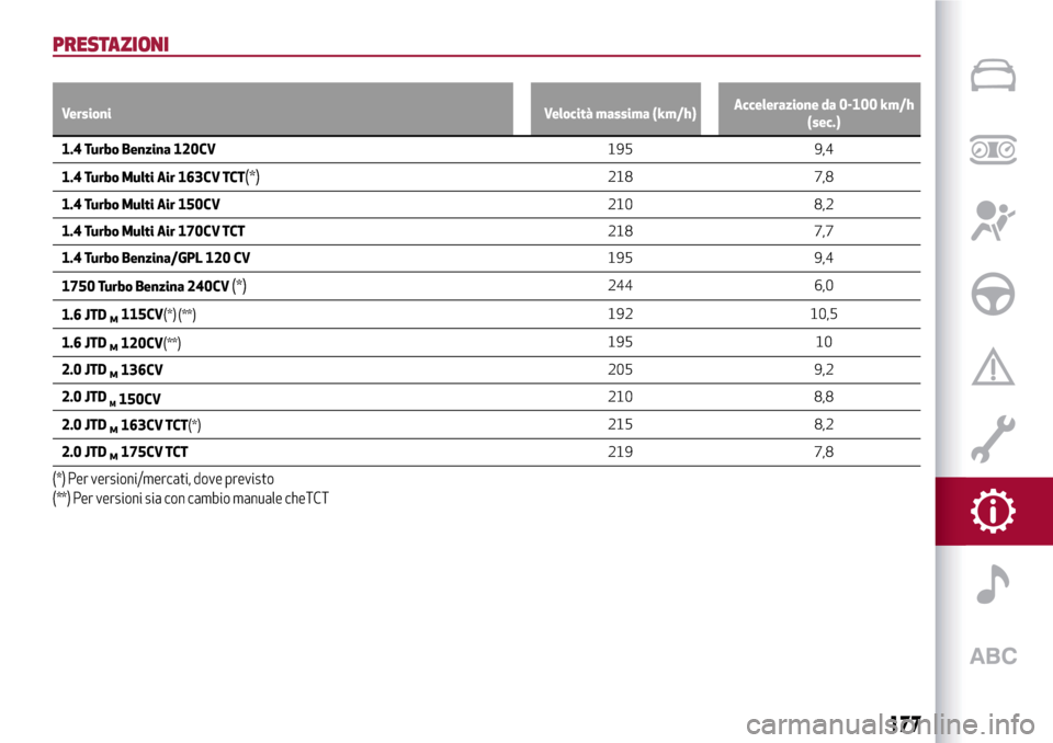 Alfa Romeo Giulietta 2017  Manuale del proprietario (in Italian) PRESTAZIONI
Versioni Velocità massima (km/h)Accelerazione da 0-100 km/h
(sec.)
1.4 Turbo Benzina 120CV195
9,4
1.4 Turbo Multi Air 163CV TCT
(*)218 7,8
1.4 Turbo Multi Air 150CV210 8,2
1.4 Turbo Multi